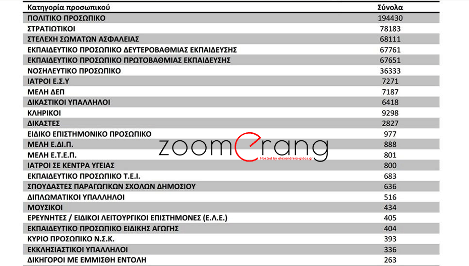 Δημόσιο: Περισσότεροι παπάδες από γιατρούς και δικαστικούς. Πόσοι είναι στην Ημαθία;